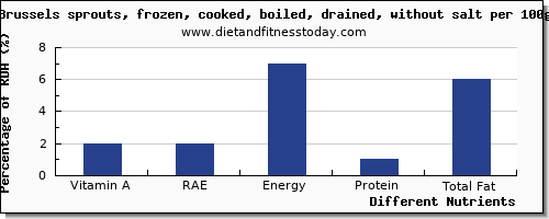 chart to show highest vitamin a, rae in vitamin a in brussel sprouts per 100g